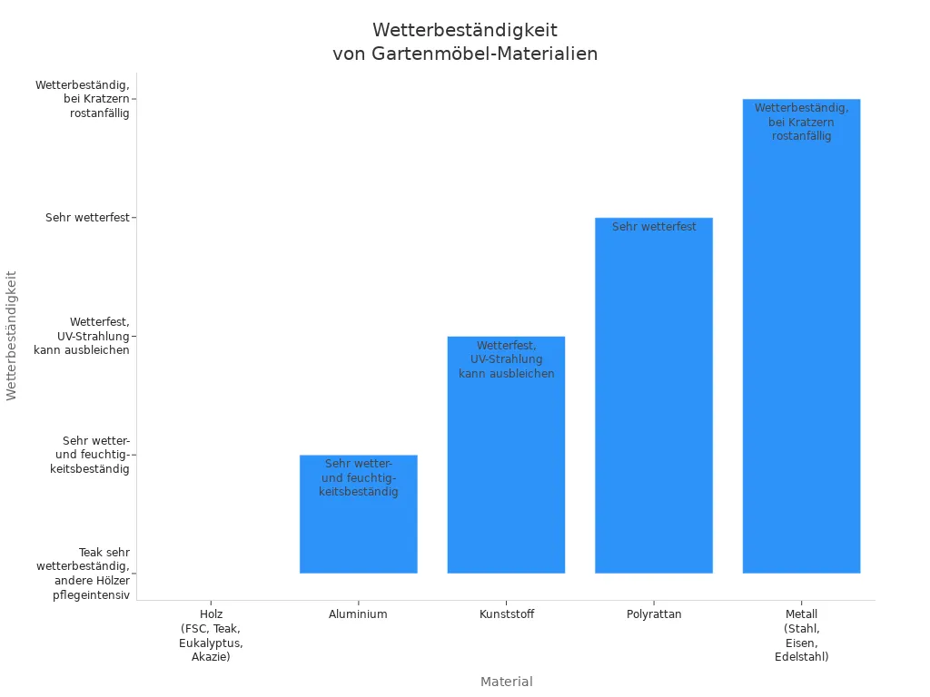 Balkendiagramm zum Vergleich der Wetterbeständigkeit verschiedener Materialien für Gartentische und Gartensessel
