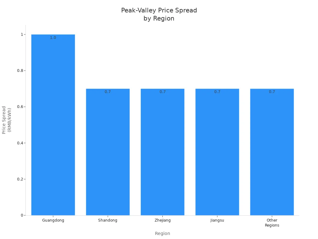 Bar chart comparing peak-valley price spreads across regions