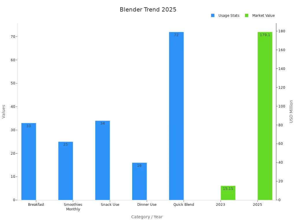 Dual-axis bar chart showing blender usage percentages and market value growth supporting 2025 trend.