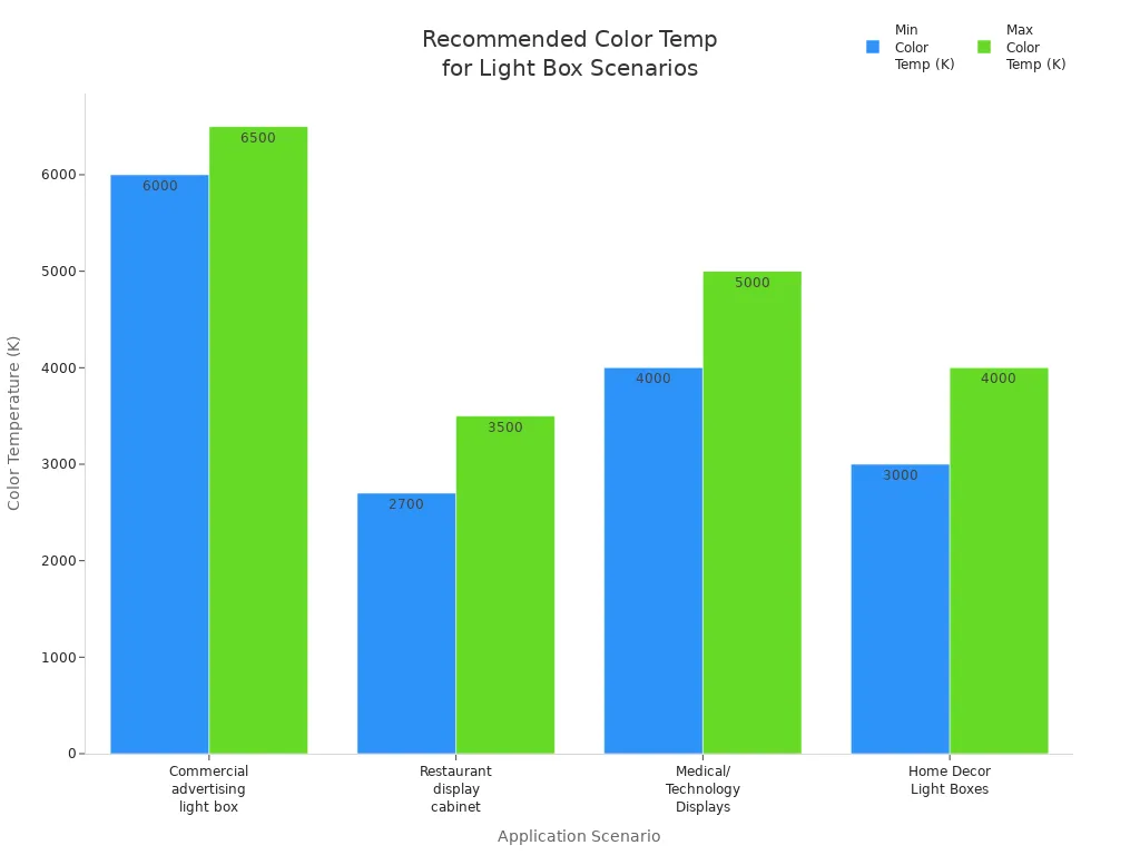 Bar chart comparing recommended color temperature ranges for different light box application scenarios