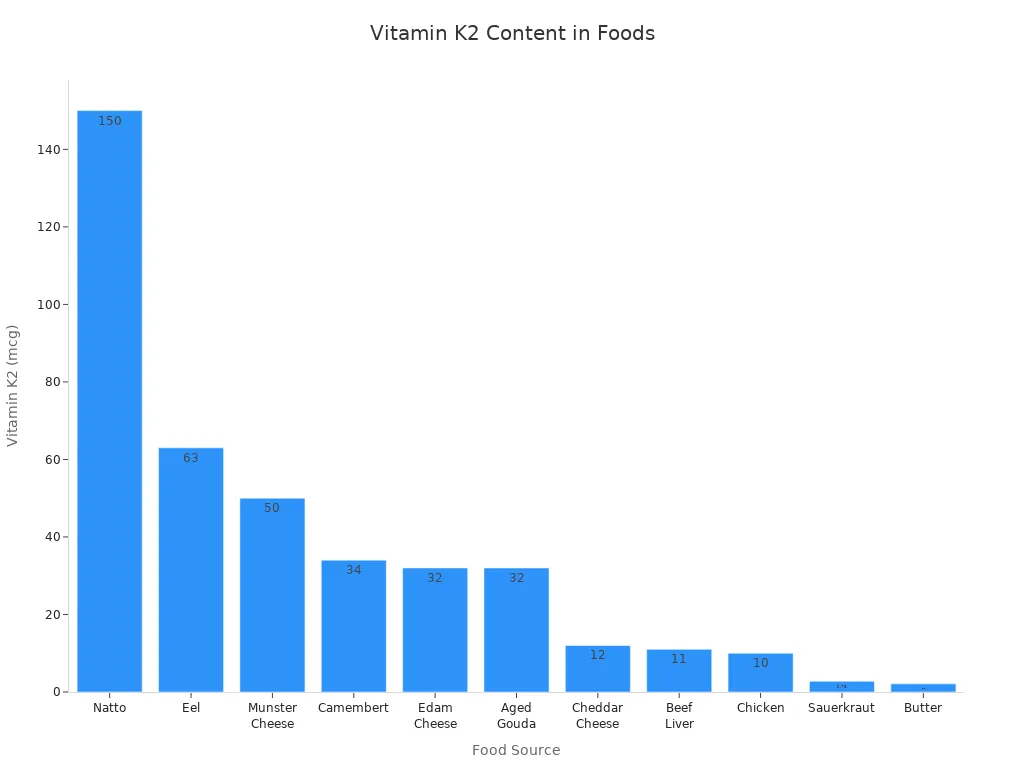 Bar chart comparing vitamin K2 content in various food sources