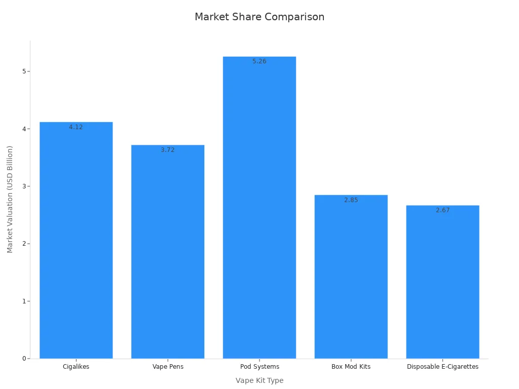 A bar chart comparing vape kit types market share