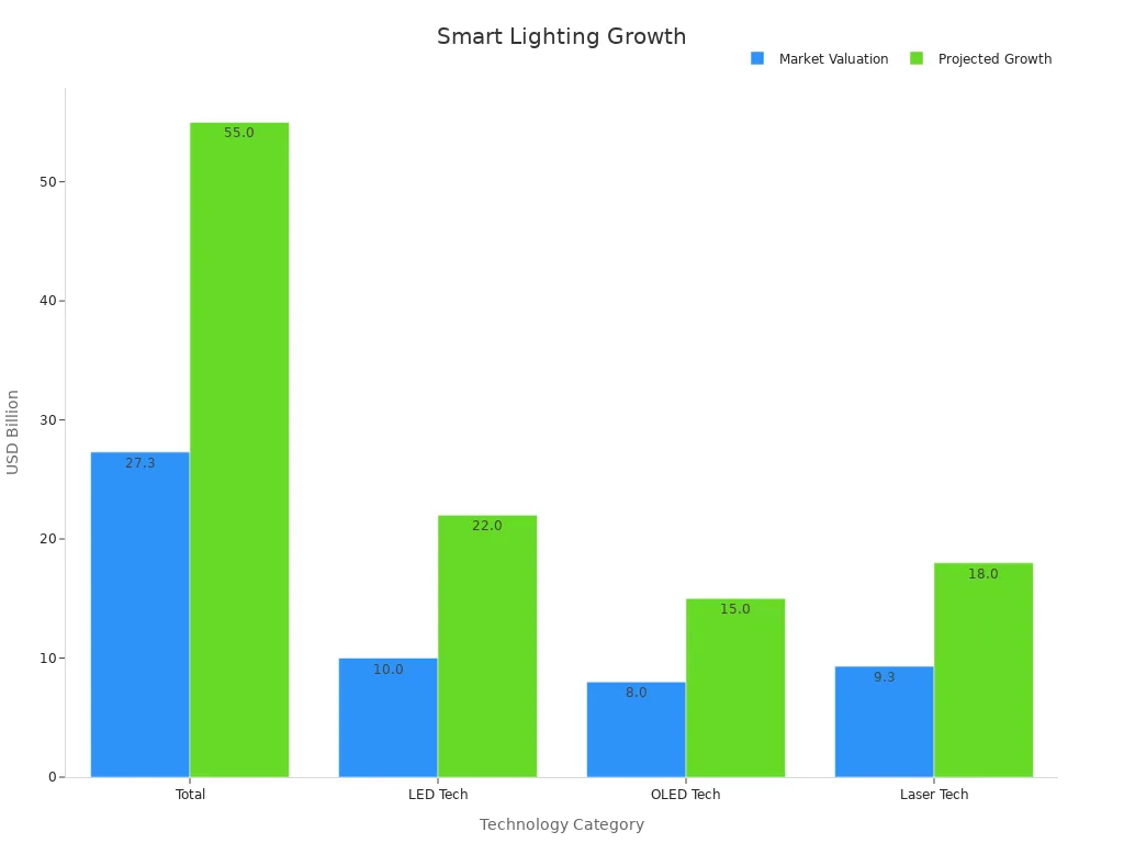 Bar chart showing smart lighting market growth