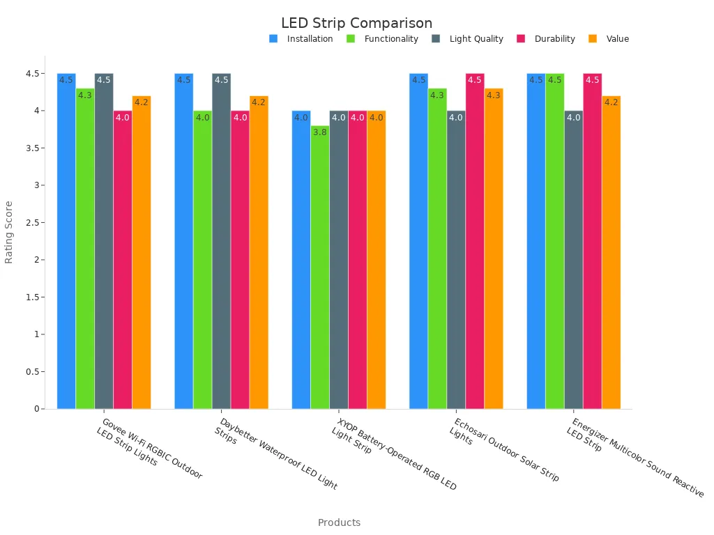 Bar chart comparing LED strip lights performance metrics including installation, functionality, light quality, durability, and value.