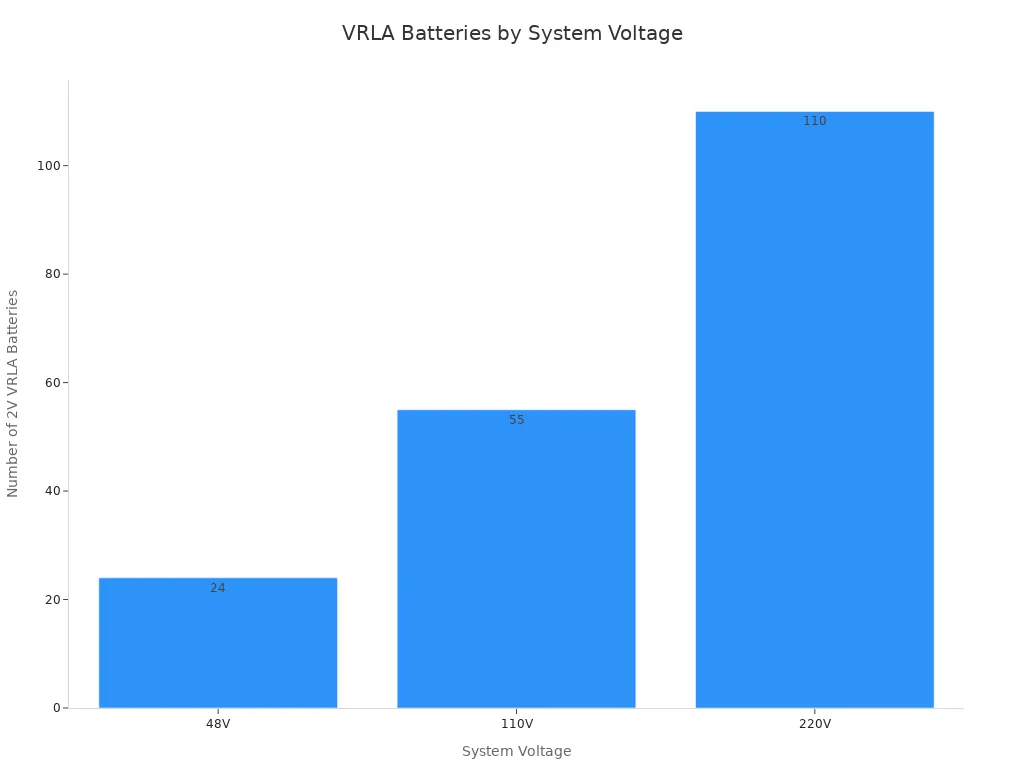 Bar chart showing the number of 2V VRLA batteries required for 48V, 110V, and 220V telecom power systems.