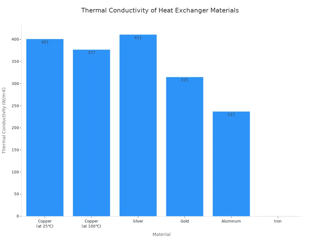 A bar chart showing the thermal conductivity of various heat exchanger materials, including copper at two temperatures, silver, gold, aluminum, and iron.
