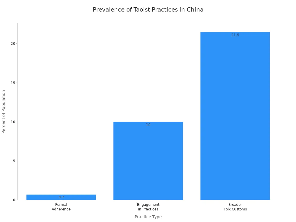 Bar chart showing prevalence of Taoist practices in contemporary Chinese society