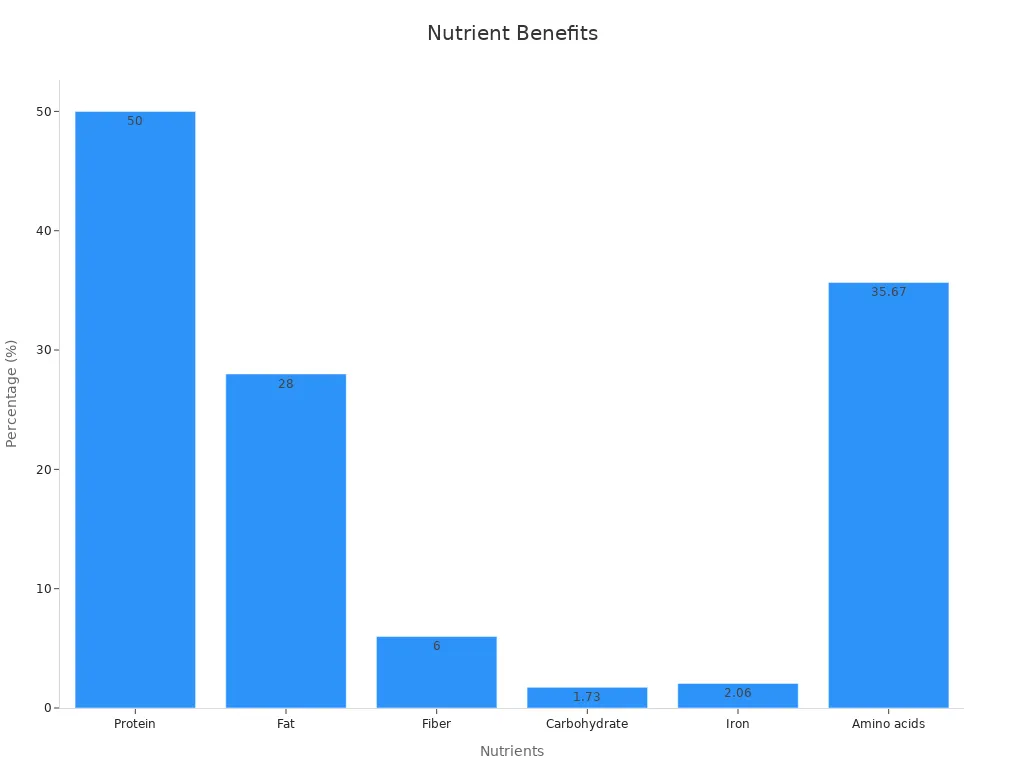 Bar chart showing nutrient percentages in dried mealworms