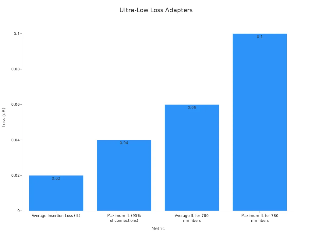 Bar chart showing ultra-low loss fiber optic adapter performance improvements