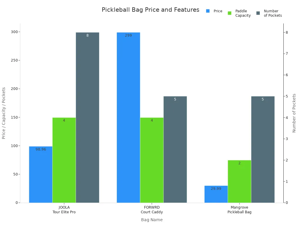 Bar chart comparing price, paddle capacity, and pockets of three pickleball bags