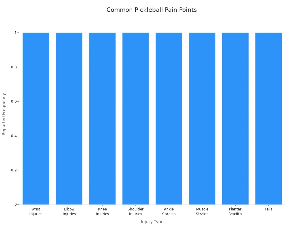 Bar chart showing the most common pain points for pickleball players using traditional paddles