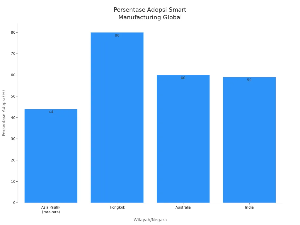 Diagram batang membandingkan persentase adopsi smart manufacturing di Asia Pasifik, Tiongkok, Australia, dan India