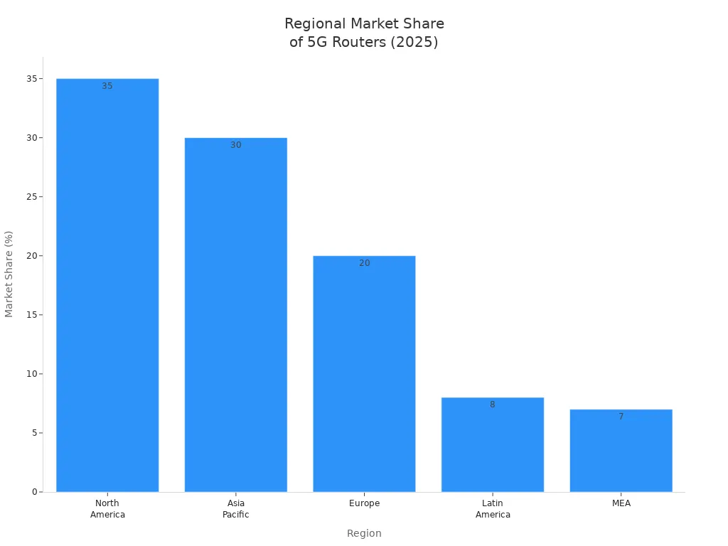 Bar chart comparing 5G router market share by region in 2025