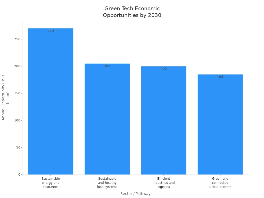 Bar chart comparing projected 2030 economic opportunities for green technology sectors in Southeast Asia