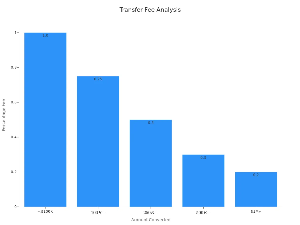 Bar chart showing conversion fee percentages by transfer amount