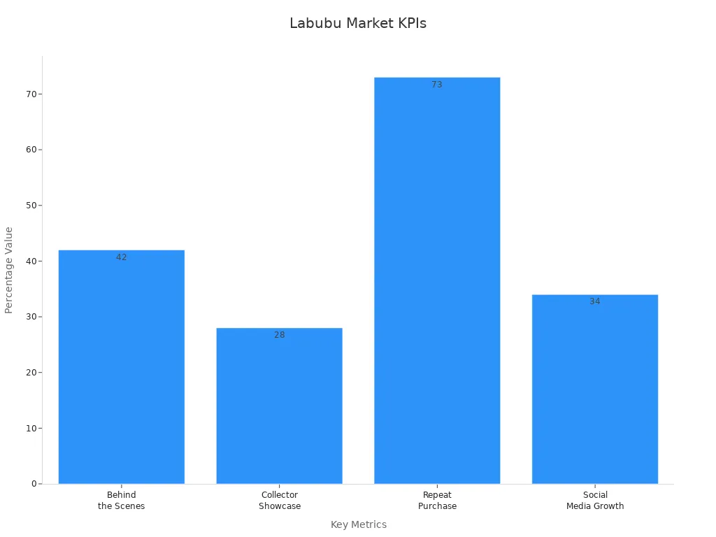 A bar chart comparing Labubu KPI percentages for behind-the-scenes tour performance, collector showcase sharing, repeat purchase rate, and social media engagement growth.