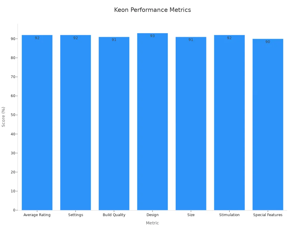 Bar chart showing Kiiroo Keon performance metrics based on user reviews and testing data