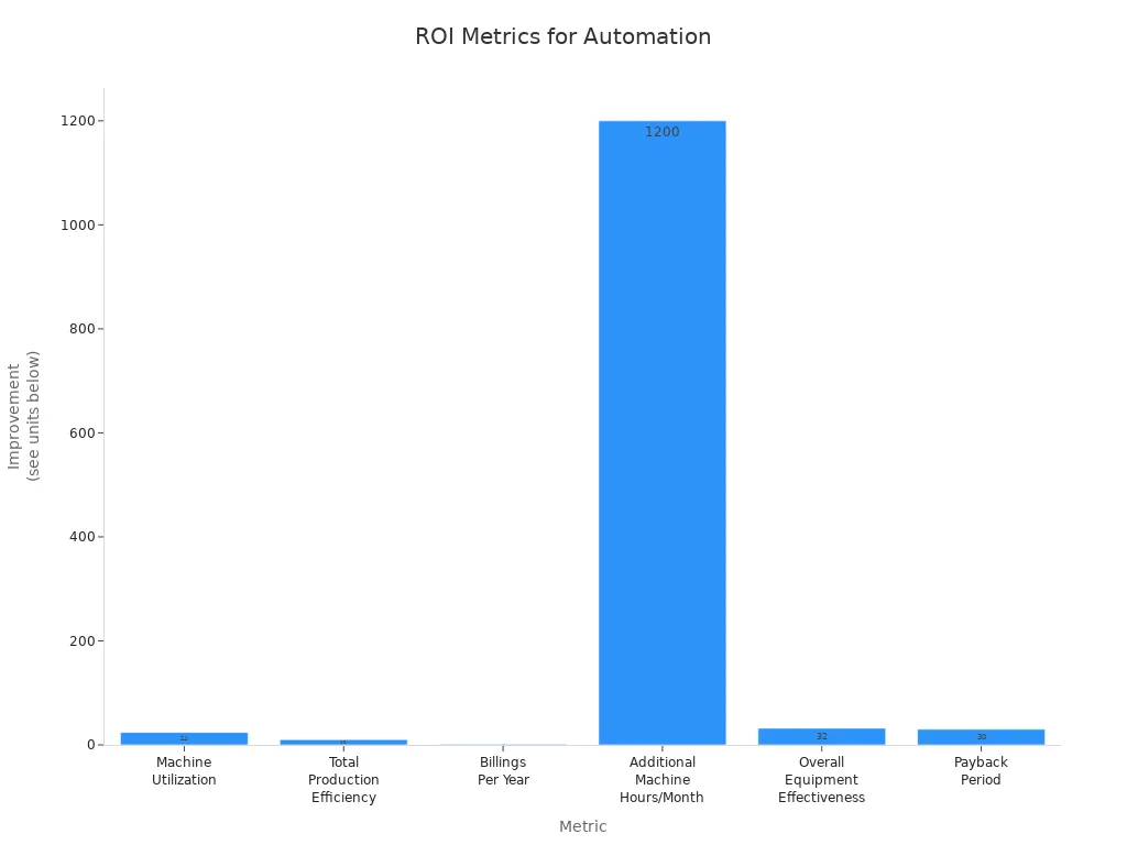 Bar chart showing ROI metrics improvements for automation in metal stamping terminals