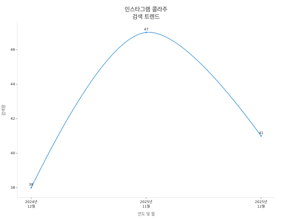 인스타그램 콜라주 메이커 검색량의<br>시간별 변화 선그래프