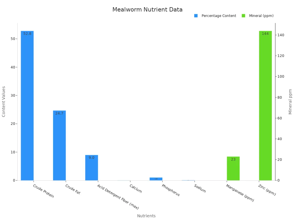 A dual bar chart displaying mealworm nutrient content by percentage and by ppm