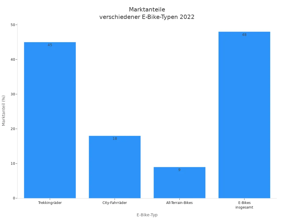 Balkendiagramm mit Marktanteilen von Trekkingrädern, City-Fahrrädern, All-Terrain-Bikes und E-Bikes insgesamt im Jahr 2022
