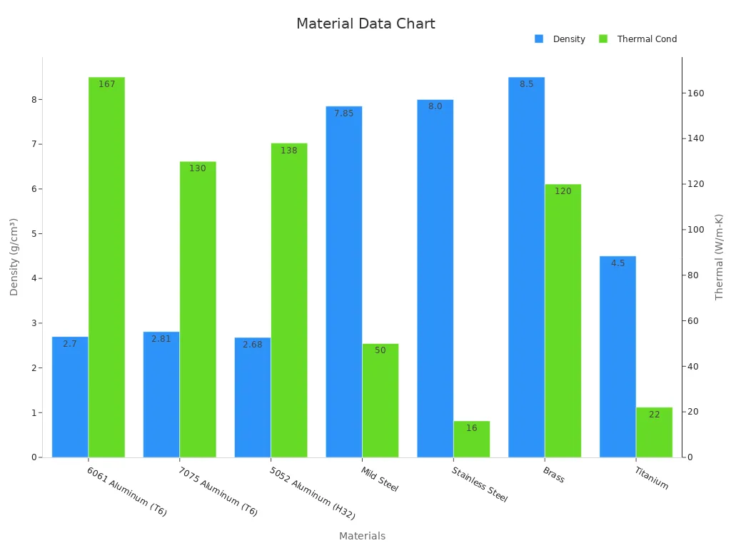 Bar chart comparing density and thermal conductivity across seven materials.
