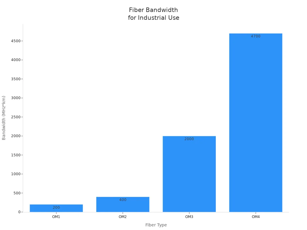 Bar chart comparing bandwidth of OM1, OM2, OM3, and OM4 fiber types