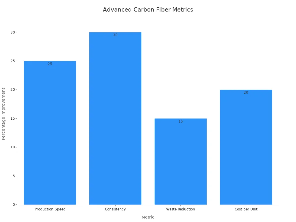 A bar chart showing percentage improvements in automated manufacturing.
