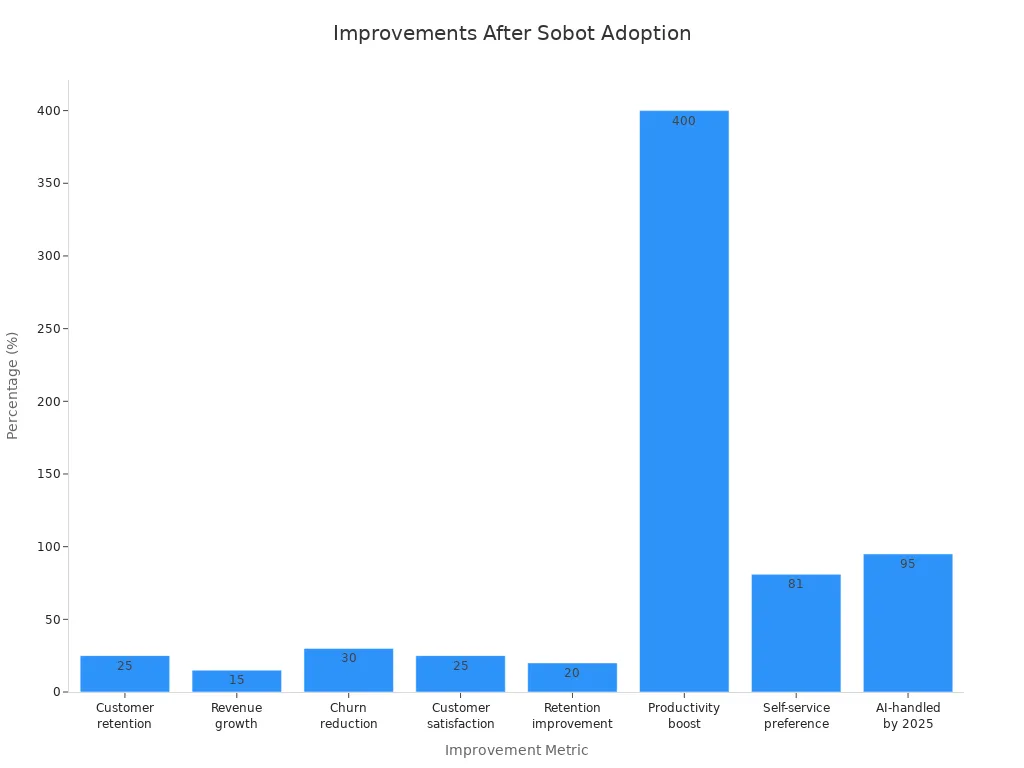 Bar chart showing measurable improvements after adopting Sobot technology