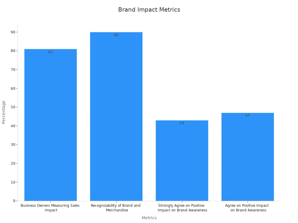 Bar chart showing digital signage studies quantifying brand awareness with percentages.