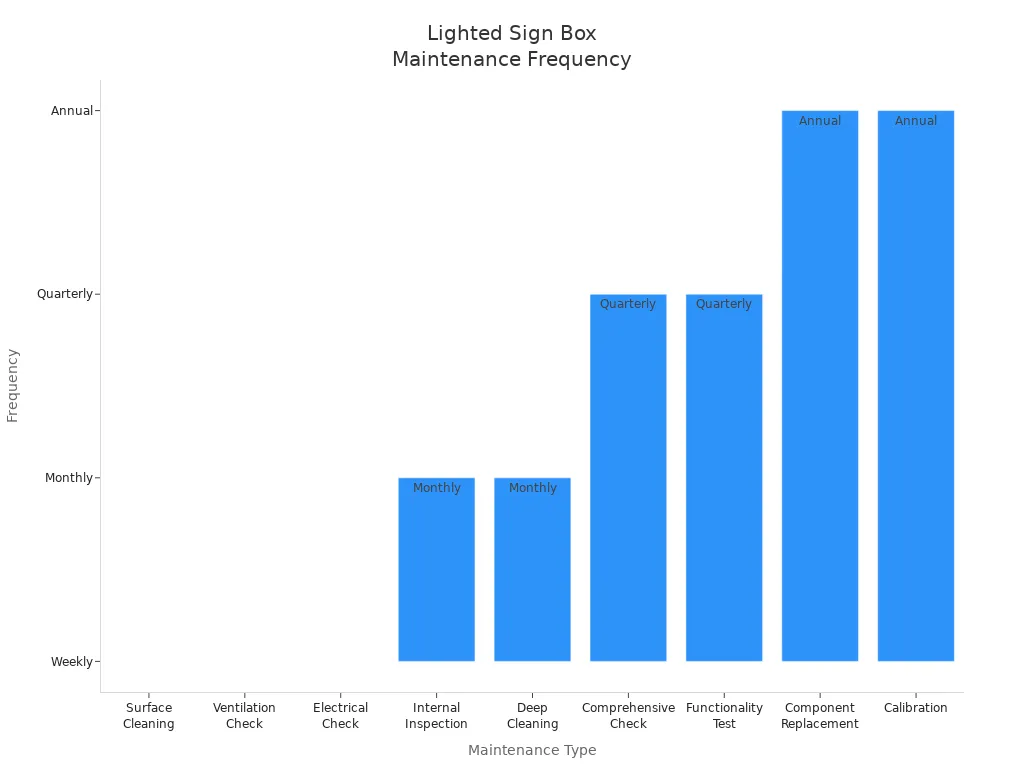 Bar chart showing how often each maintenance type is performed for lighted sign boxes