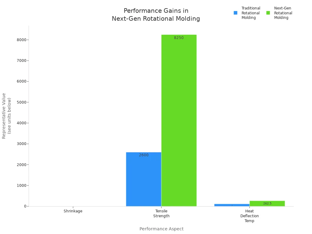 Bar chart comparing shrinkage, tensile strength, and heat deflection temperature for traditional and next-generation rotational molding techniques
