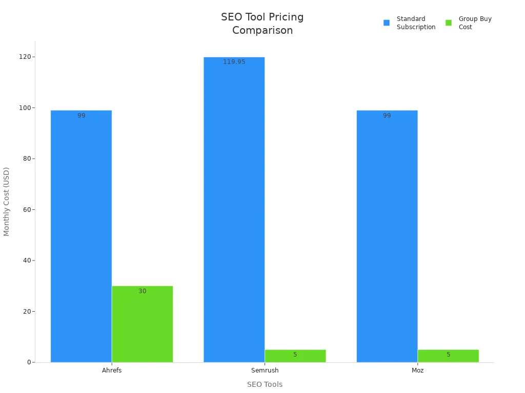Bar chart comparing standard subscription and group buy costs for Ahrefs, Semrush, and Moz