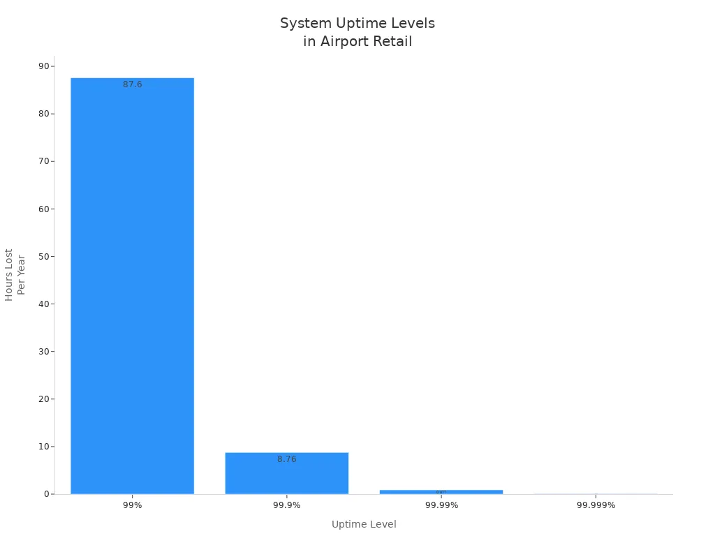 Bar chart comparing hours lost per year at different system uptime levels in airport retail operations
