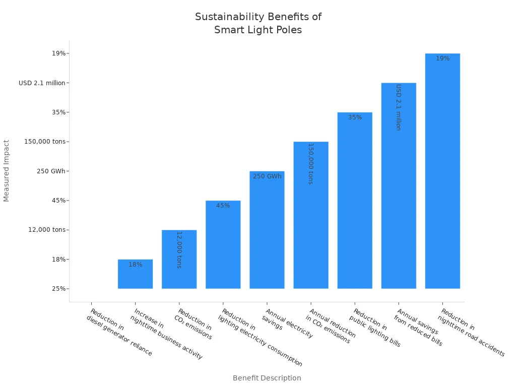 Bar chart comparing sustainability benefits from smart city light pole adoption