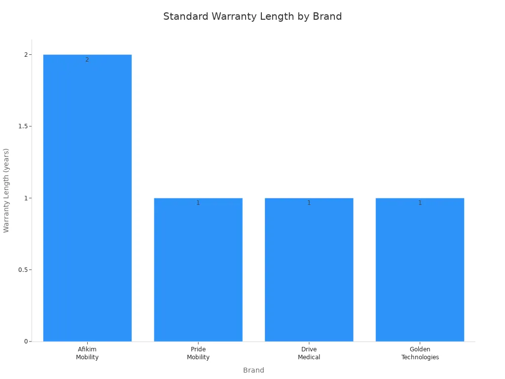 Bar chart comparing standard warranty lengths for four power wheelchair scooter brands