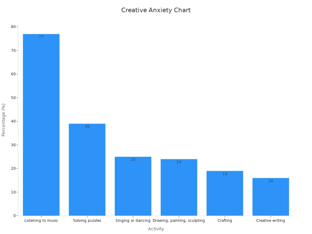 A bar chart showing percentages of adults using creative activities to relieve anxiety, with solving puzzles at 39%.