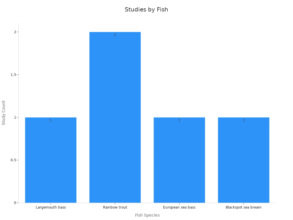Bar chart showing counts of studies by fish species