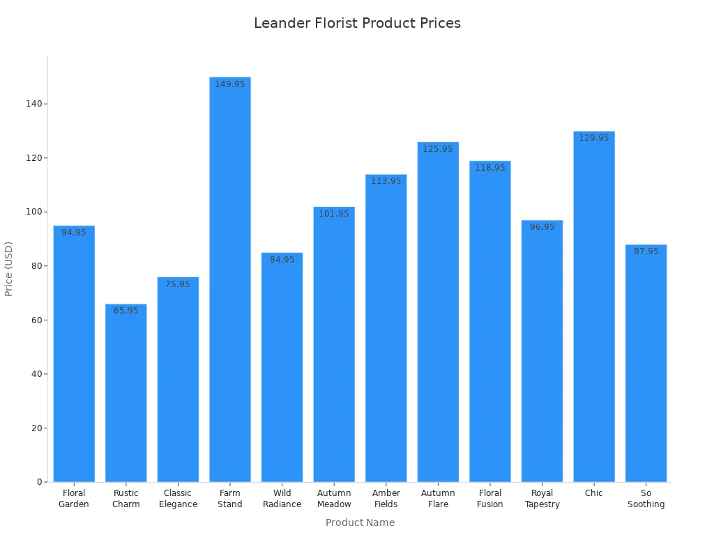 Bar chart comparing prices of floral products from Leander florists