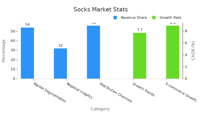 A bar chart displaying socks market revenue shares and growth rates from different segments.