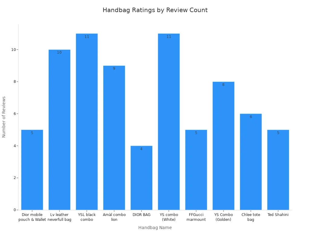 Bar chart showing review counts for low price handbags in Pakistan