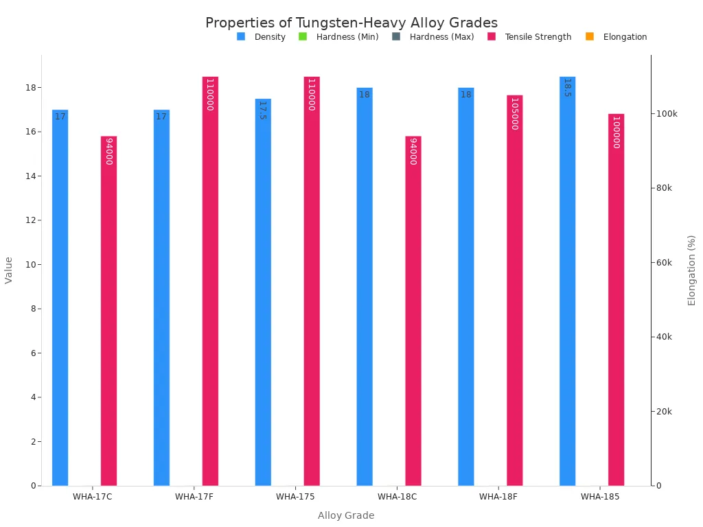 Bar charts comparing Density, Hardness, Tensile Strength, and Elongation across different Tungsten-Heavy Alloy grades.