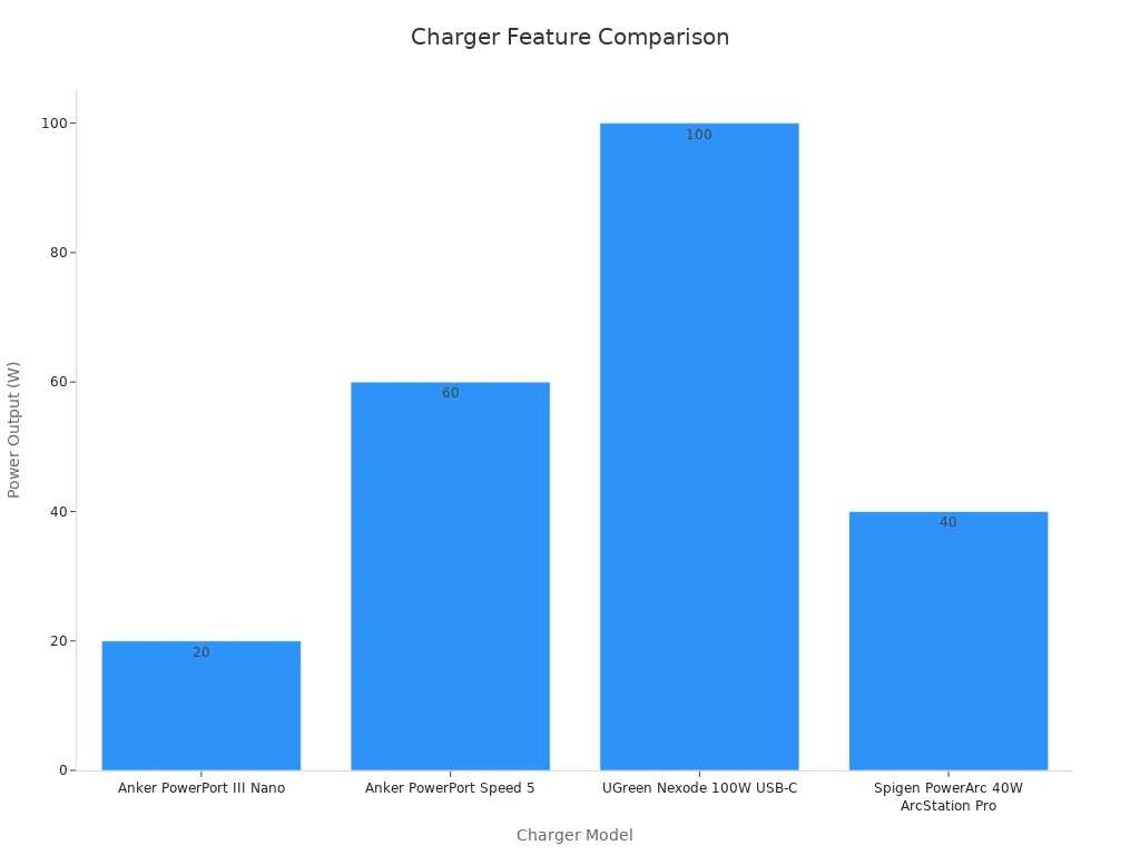 Bar chart comparing four USB-C charger power outputs
