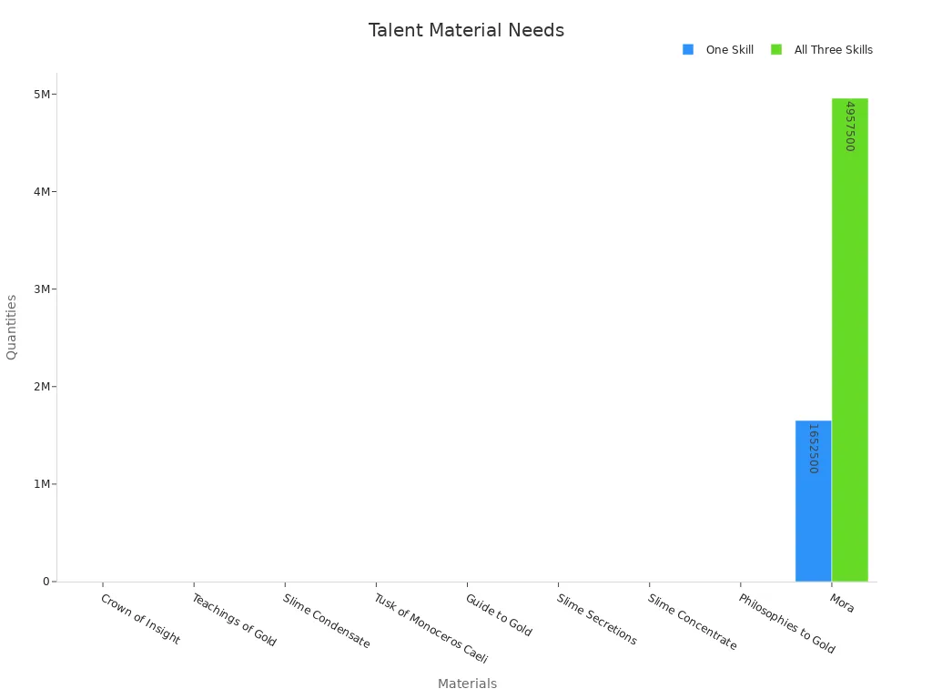 Grouped bar chart showing material requirements for Zhongli'
style=