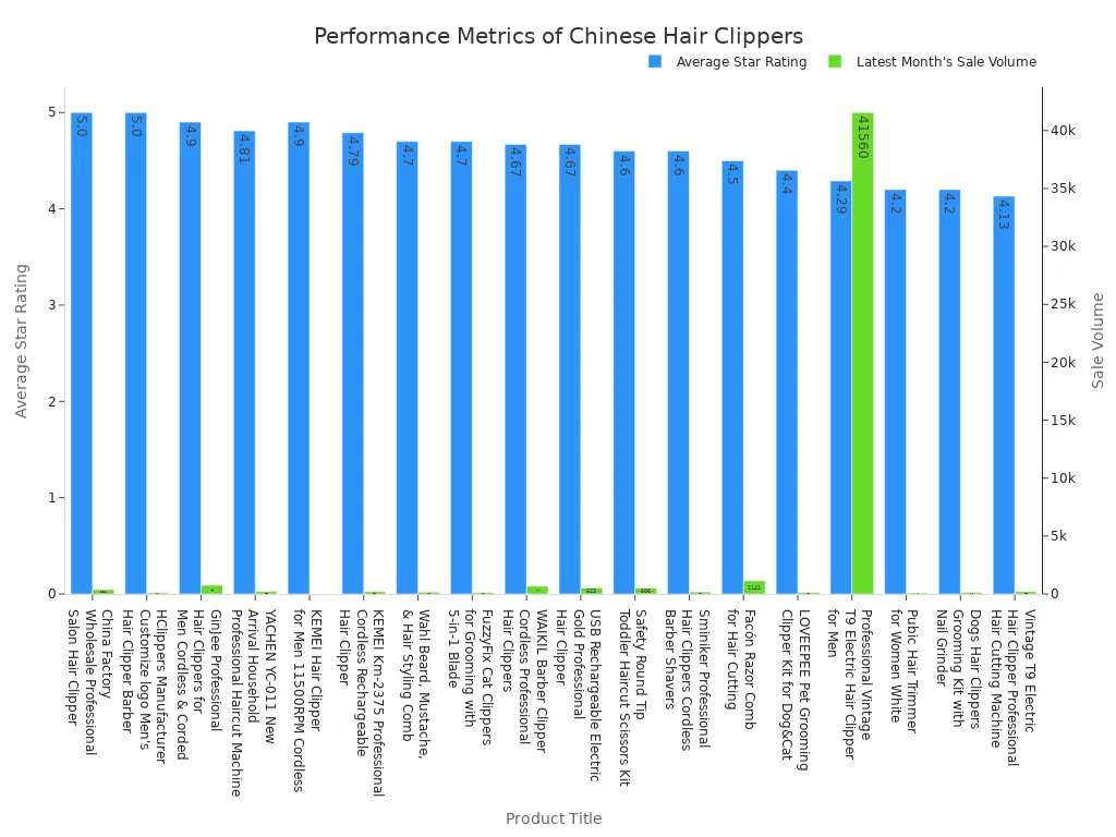 A bar chart comparing the average star rating and latest month's sale volume for various Chinese hair clipper products. The chart shows two sets of bars for each product, one for star rating and one for sale volume, with sale volume using a secondary y-axis due to its larger scale.