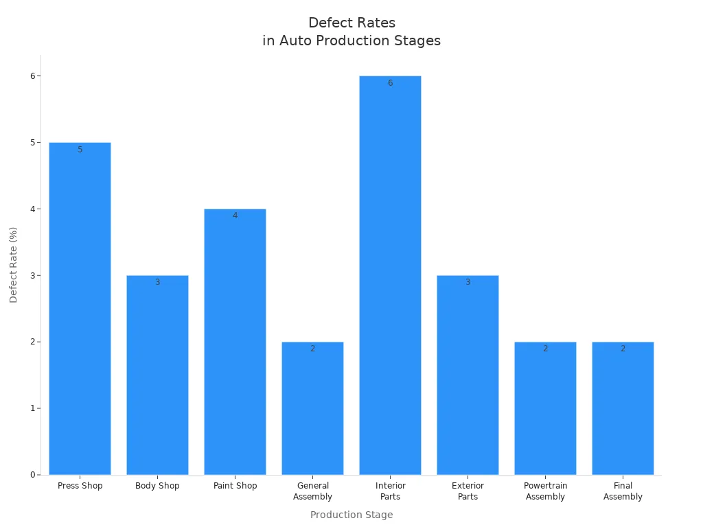 Bar chart showing defect rates for each automotive production stage