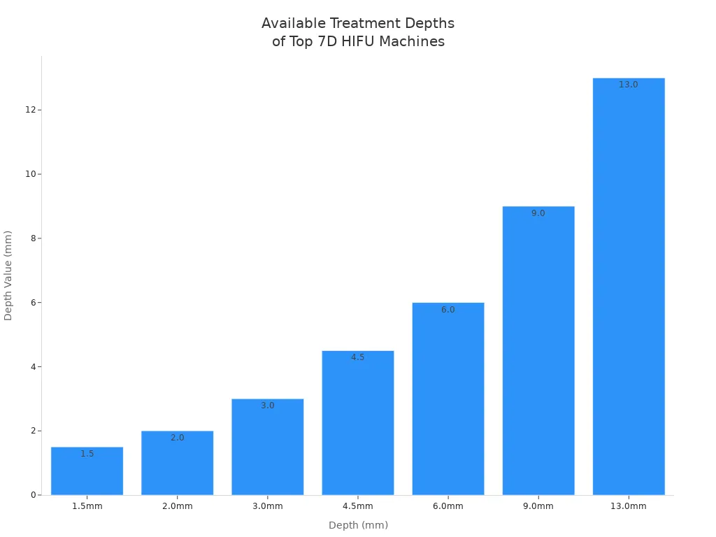 Bar chart showing the range of treatment depths offered by top 7D HIFU machines