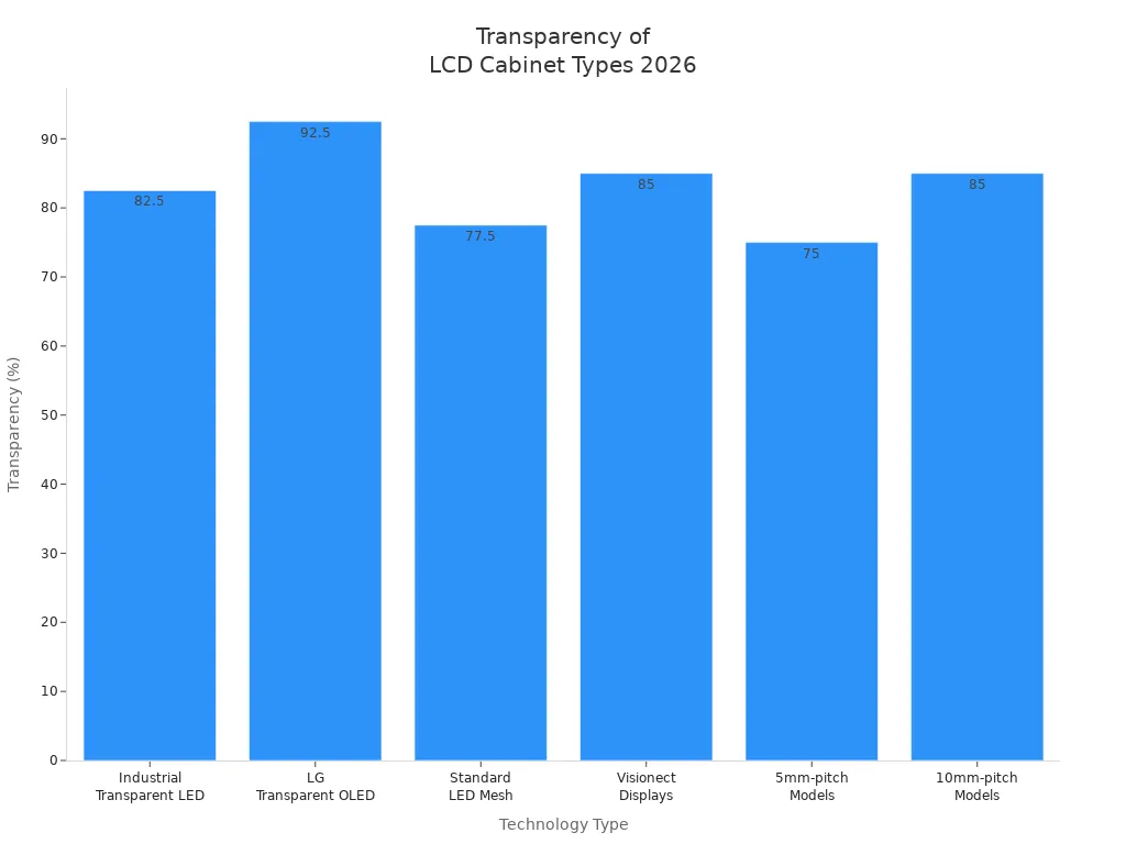 Bar chart showing transparency percentages for various transparent LCD cabinet technologies in 2026