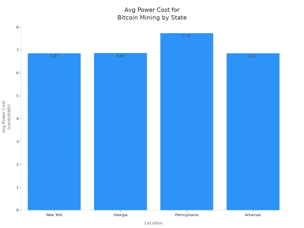 Gráfico de barras comparando los costos promedio de energía industrial por kWh para la minería de bitcoin en diferentes regiones.