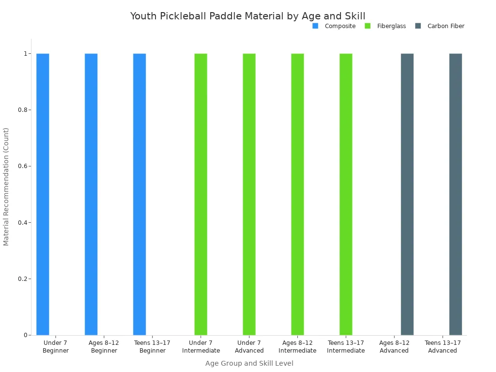 Grouped bar chart showing recommended paddle materials for youth pickleball by age and skill level